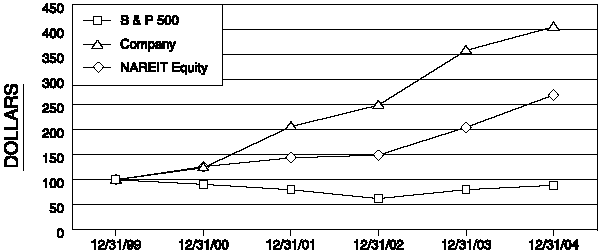 (PERFORMANCE GRAPH)